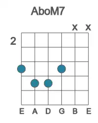 Guitar voicing #1 of the Ab oM7 chord